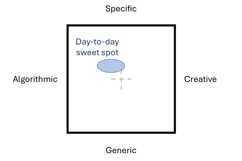 Box with two axes, Algorithmic vs. Creative, Generic vs. Specific. “Day-to-day sweet spot” shown as a circle near the center in the Specific/Algorithmic quadrant.